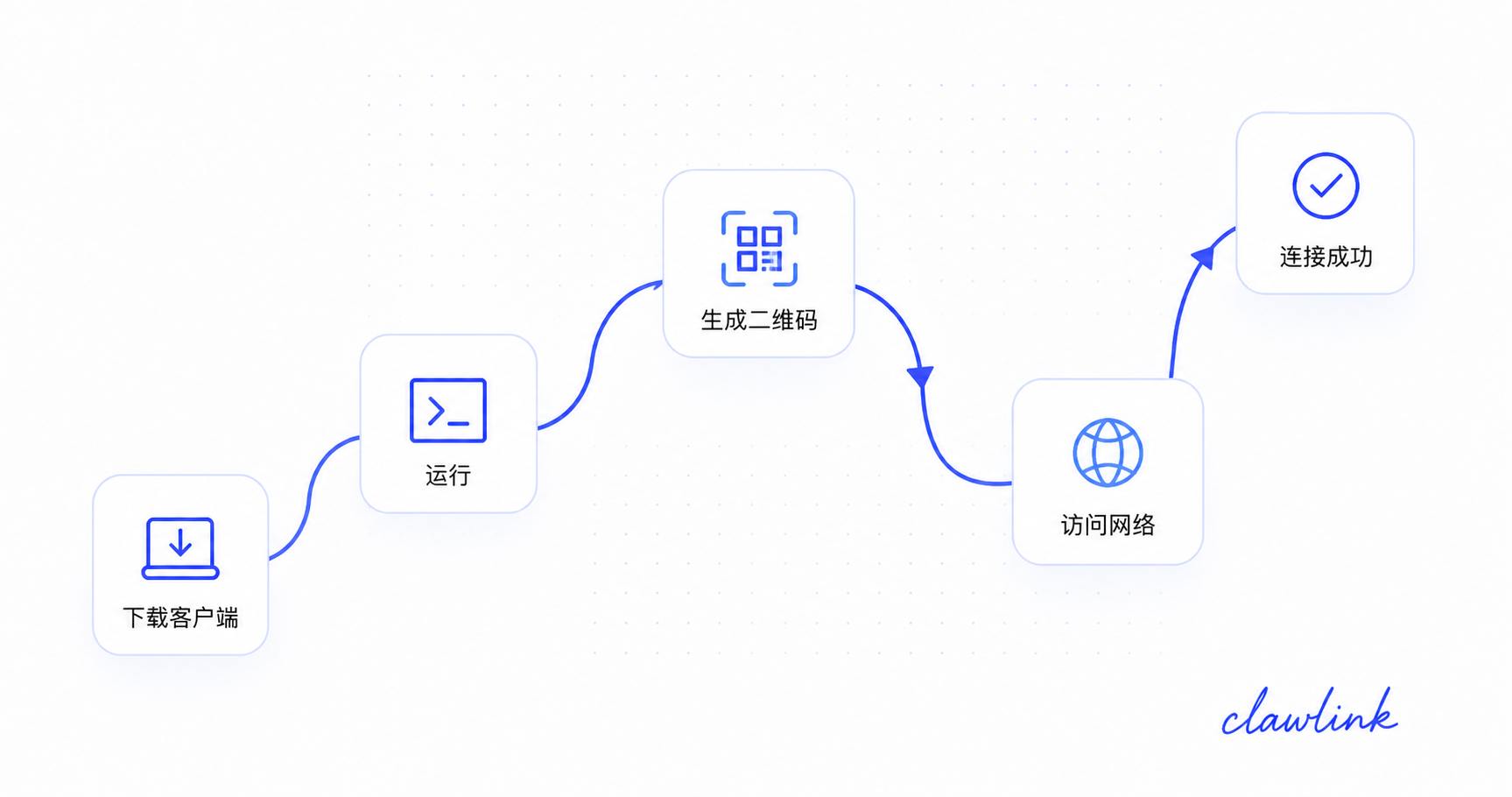 ClawLink Workflow